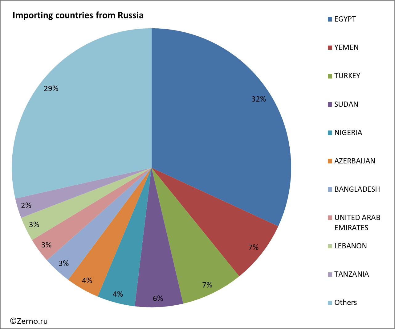 Importing countries from Russia